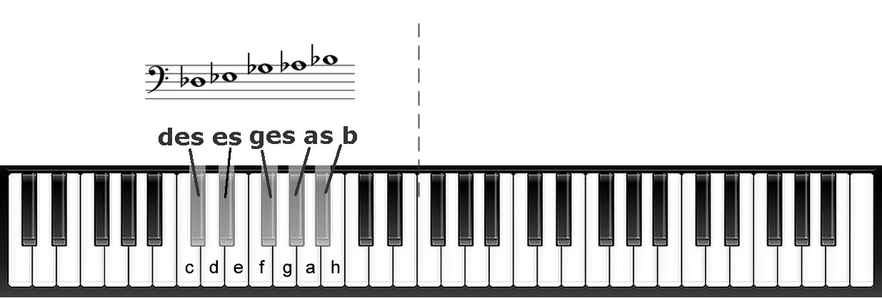 Noten im Bassschlüssel mit b