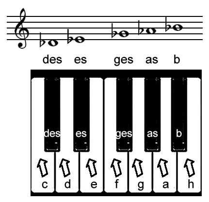 "b" Notenerniedrigung Tastatur