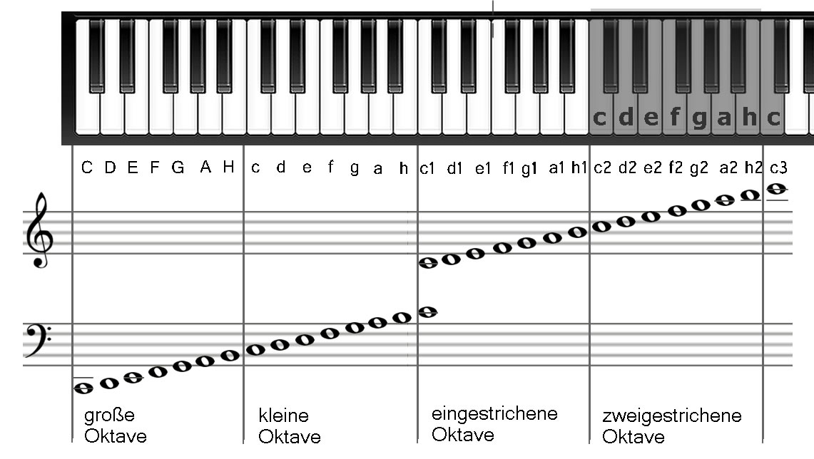 zweigestrichene Oktave auf Tastatur