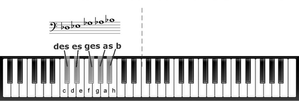 B-Noten Im Bassschlüssel – Endlich Noten Lesen Lernen
