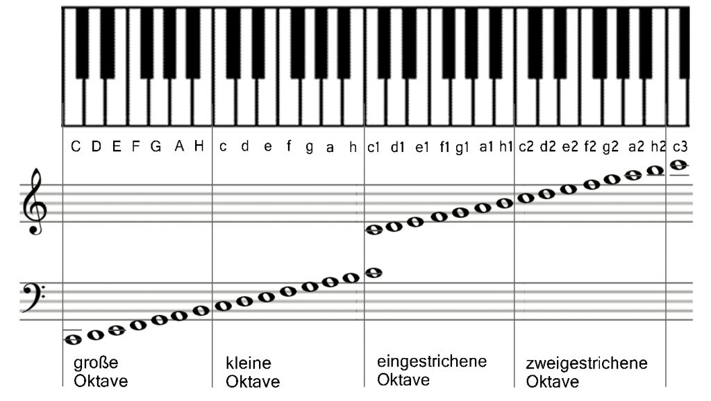 notennamen-4-oktaven-endlich-noten-lesen-lernen