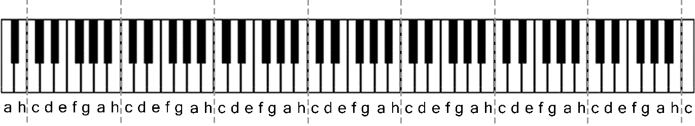 Verteilung der Notennamen auf der Tastatur